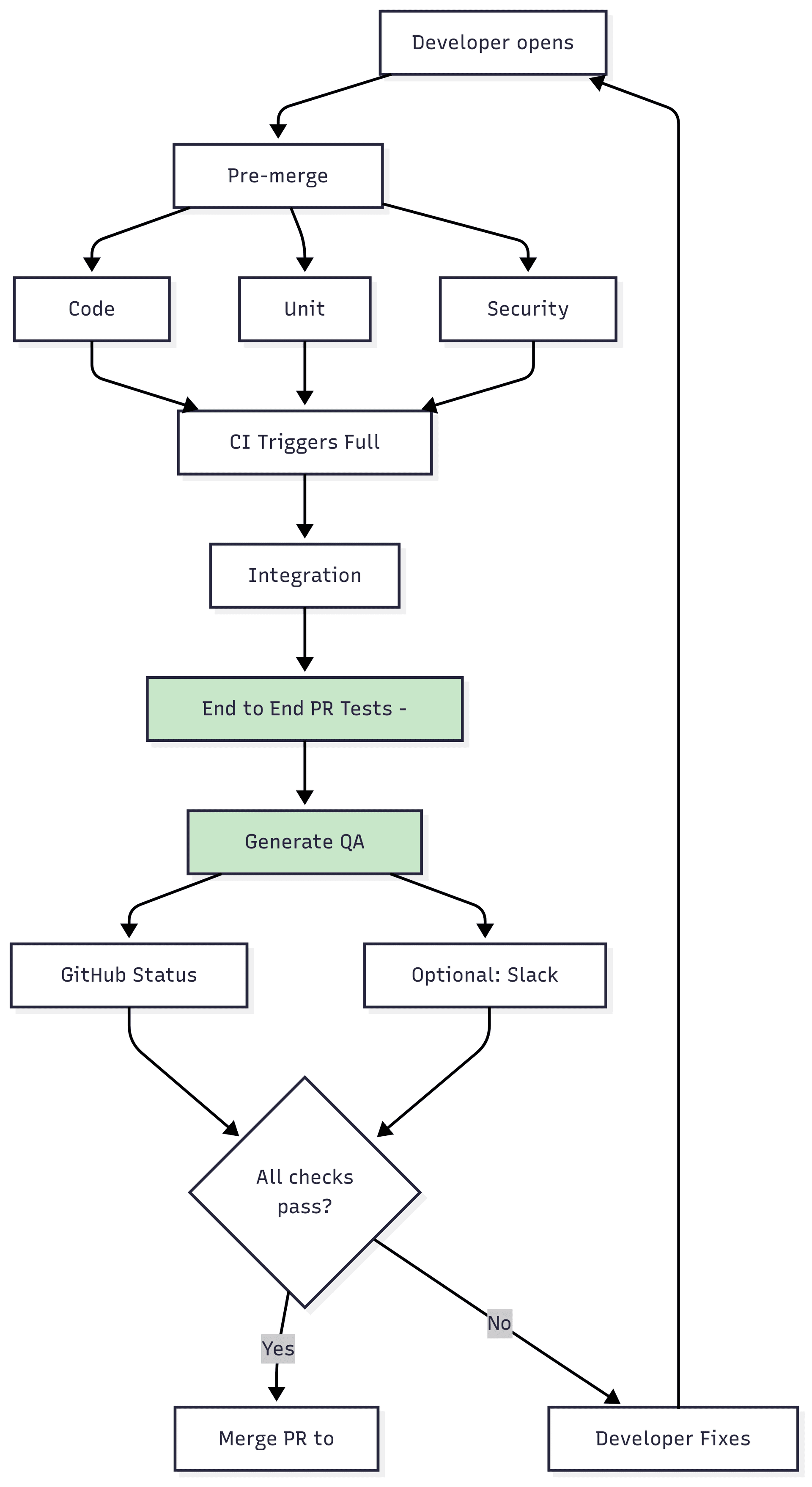 Flowchart showing pull request testing workflow from code commit through automated tests, code review, CI/CD pipeline, and deployment to production