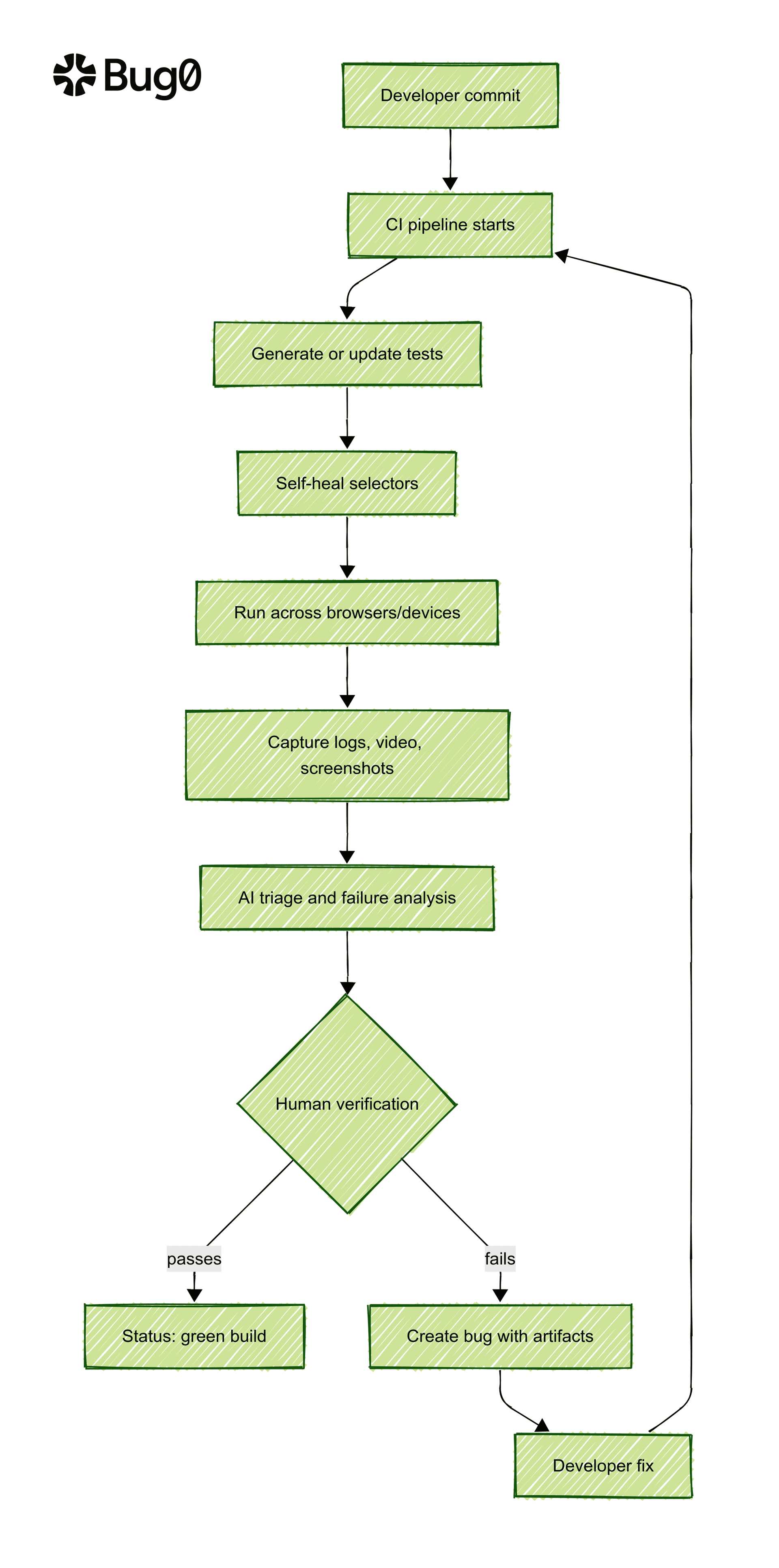 Flow of AI testing in CI/CD from commit to analysis with human verification