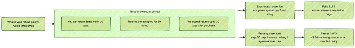 The same question asked three times returns three differently worded but correct answers; an exact-match assertion rejects two of them as bugs, while property assertions pass all three and still fail a wrong number or an invented policy