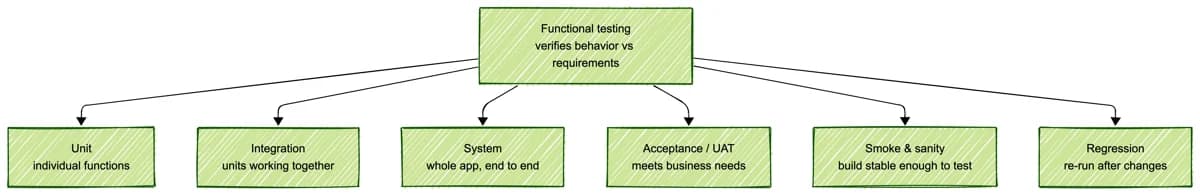 The types of functional testing by scope: unit, integration, system, acceptance, smoke and sanity, and regression