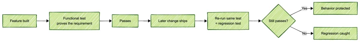 A functional test proves a feature meets its requirement; re-running that same test after a later change is regression testing