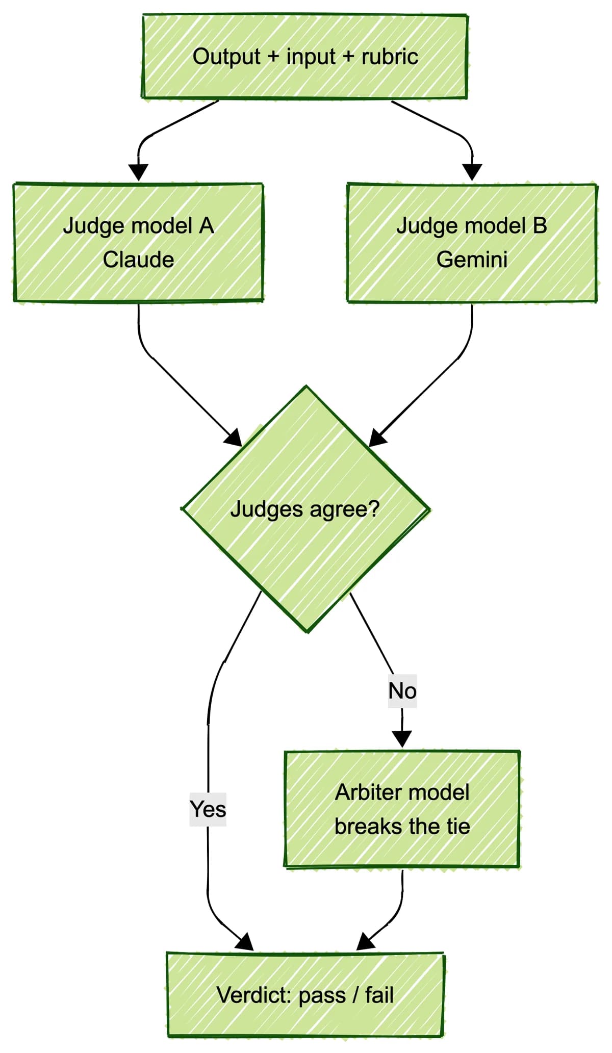 Two judge models score an assertion in parallel; if they agree the verdict stands, if they disagree an arbiter model breaks the tie