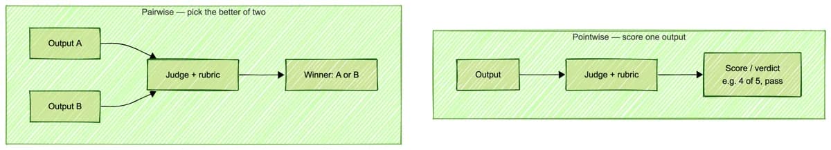 Pointwise judging scores one output against a rubric; pairwise judging shows the judge two outputs and picks the better one