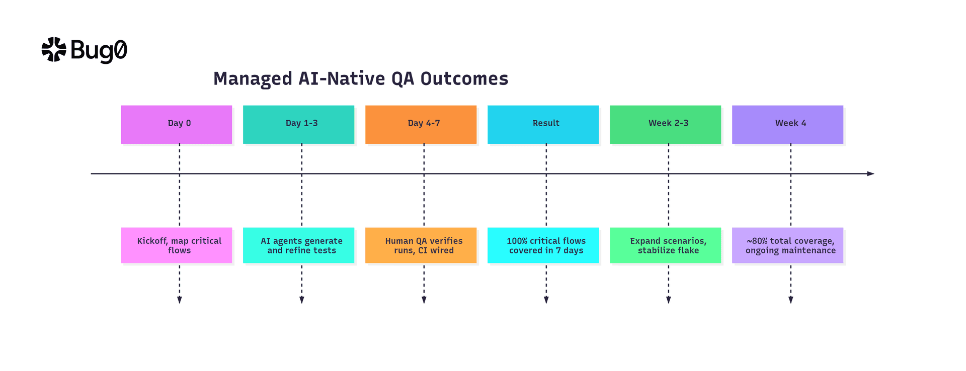 Timeline showing 100% critical flow coverage in 7 days and ~80% total coverage in 4 weeks