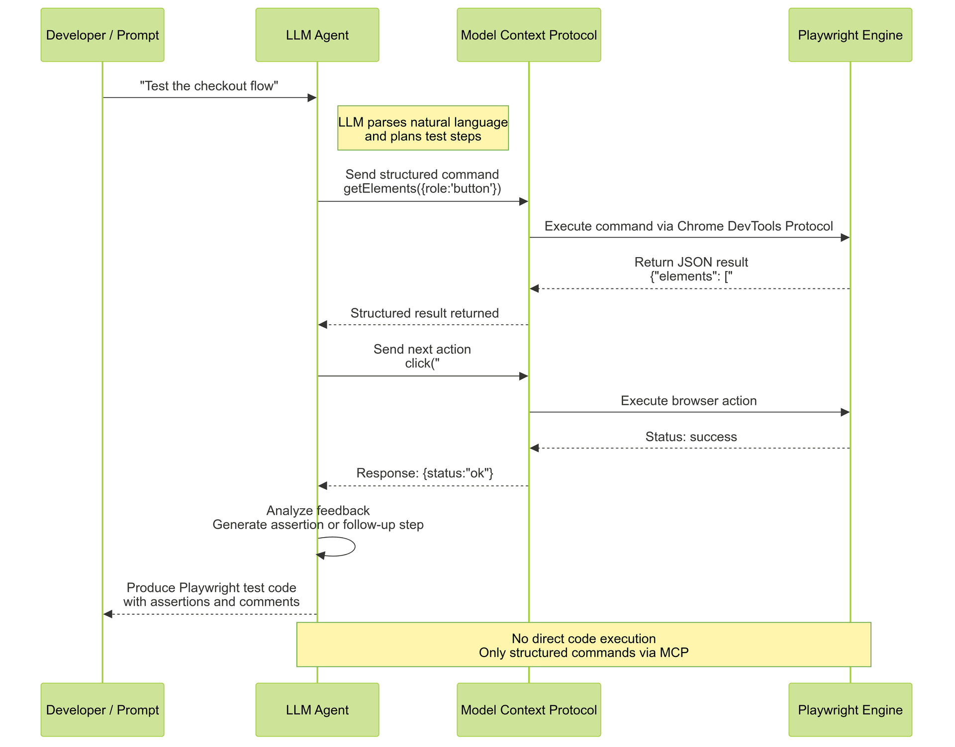 Sequence diagram showing how Playwright's LLM agent sends structured commands through the Model Context Protocol to the Playwright Engine and receives secure JSON responses.