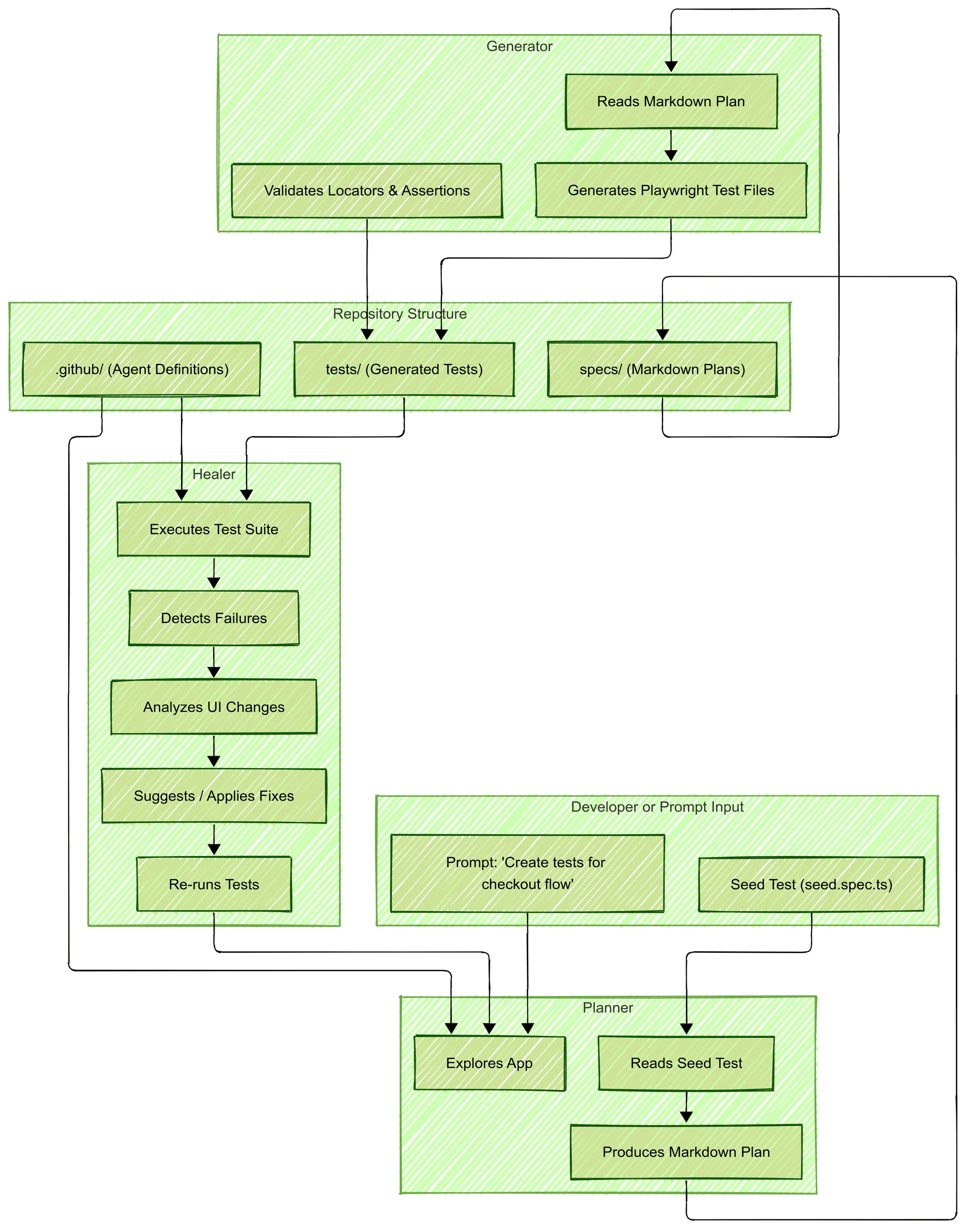 Diagram showing the Playwright Test Agents workflow where Planner, Generator, and Healer collaborate in a continuous loop to create, execute, and heal browser tests.
