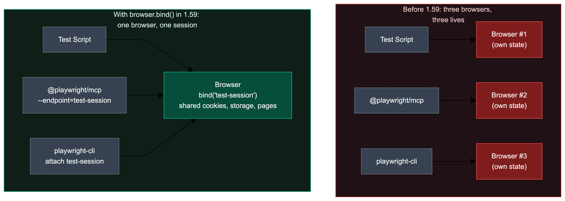 Before 1.59 vs after: three separate browsers per client becomes one shared browser via browser.bind()