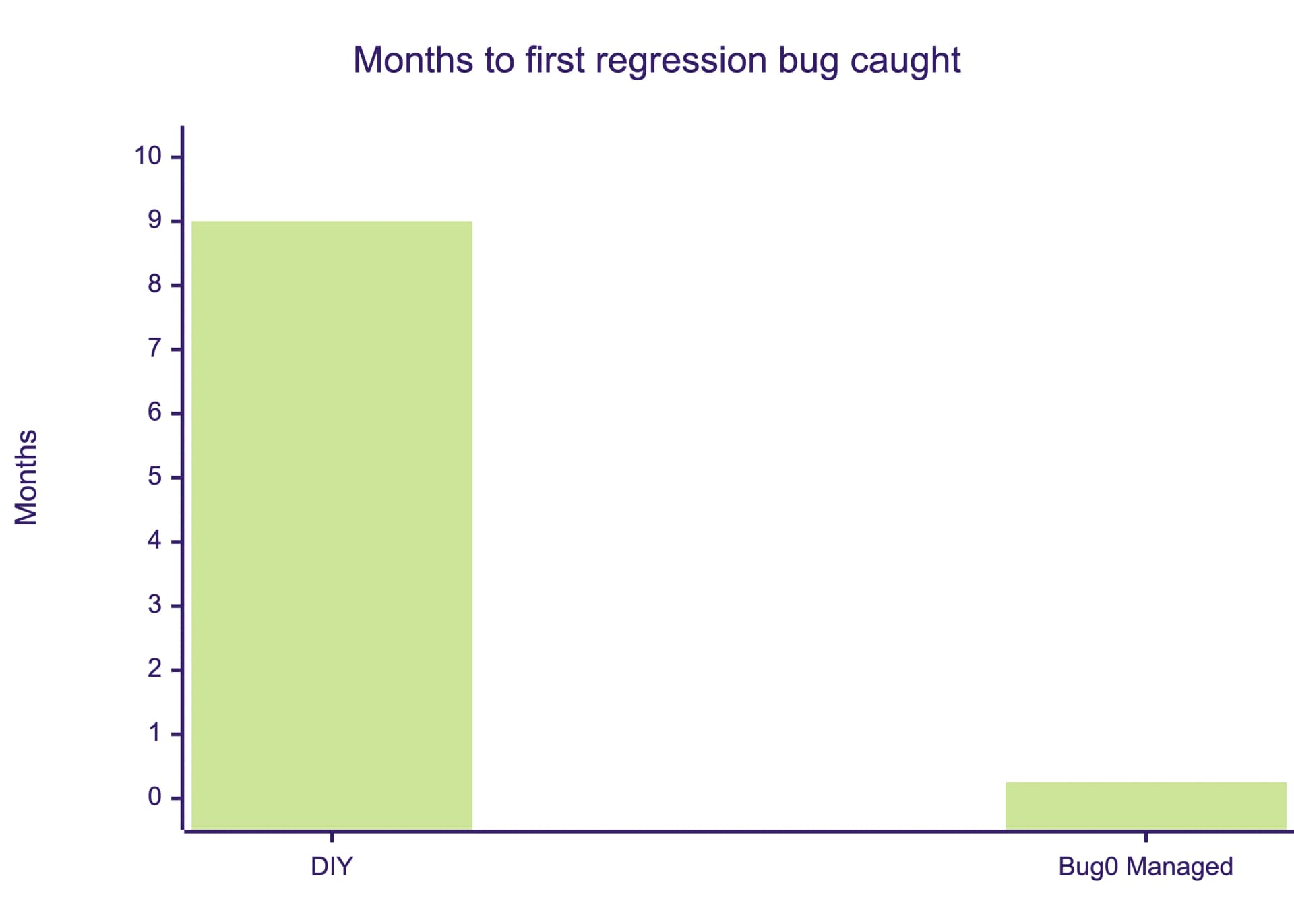 Gantt timeline — DIY path (9 months) vs Bug0 Managed (1 week) to first bug caught