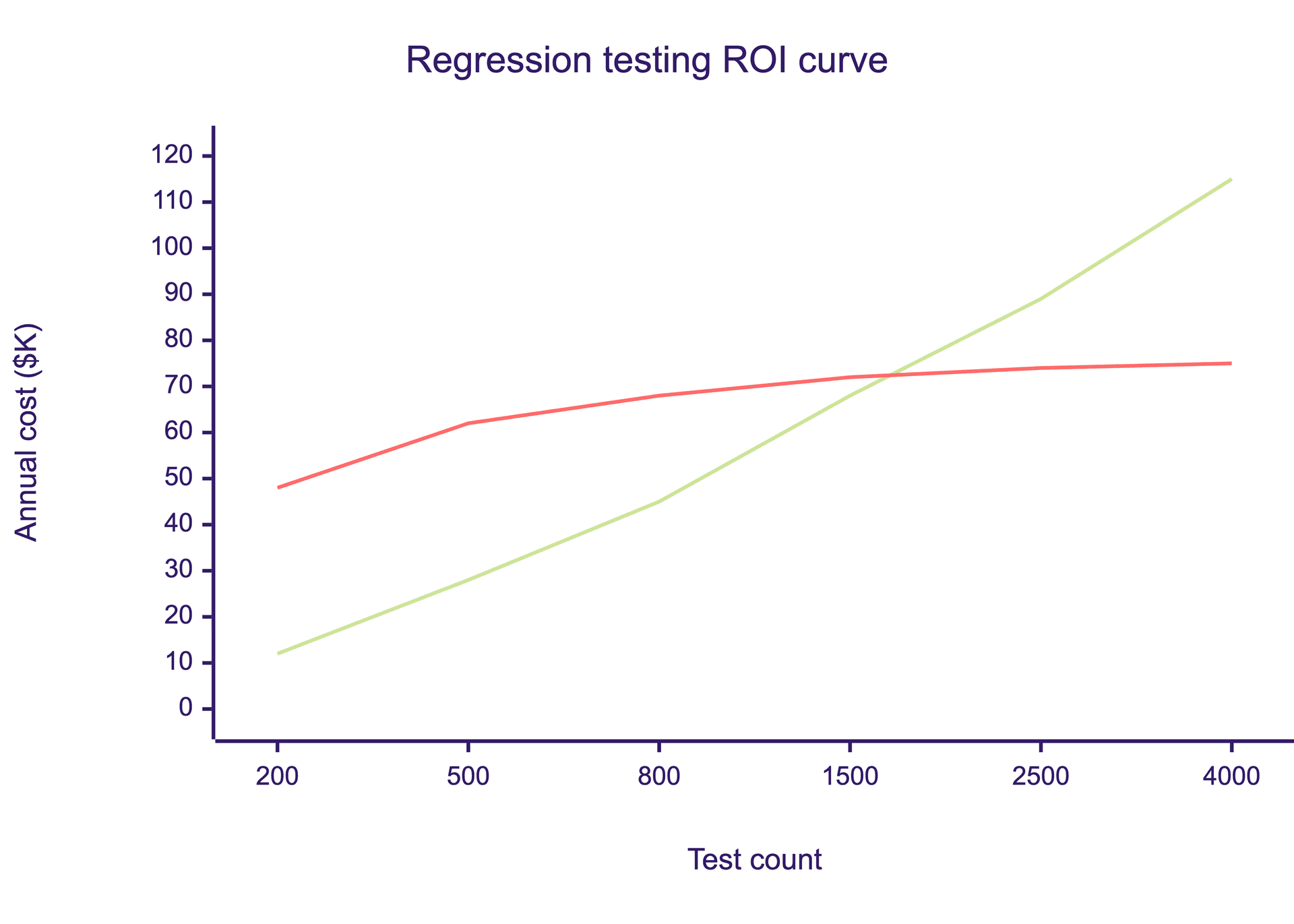 ROI curve — maintenance cost (linear) vs bugs caught (logarithmic), crossover at 500-800 tests