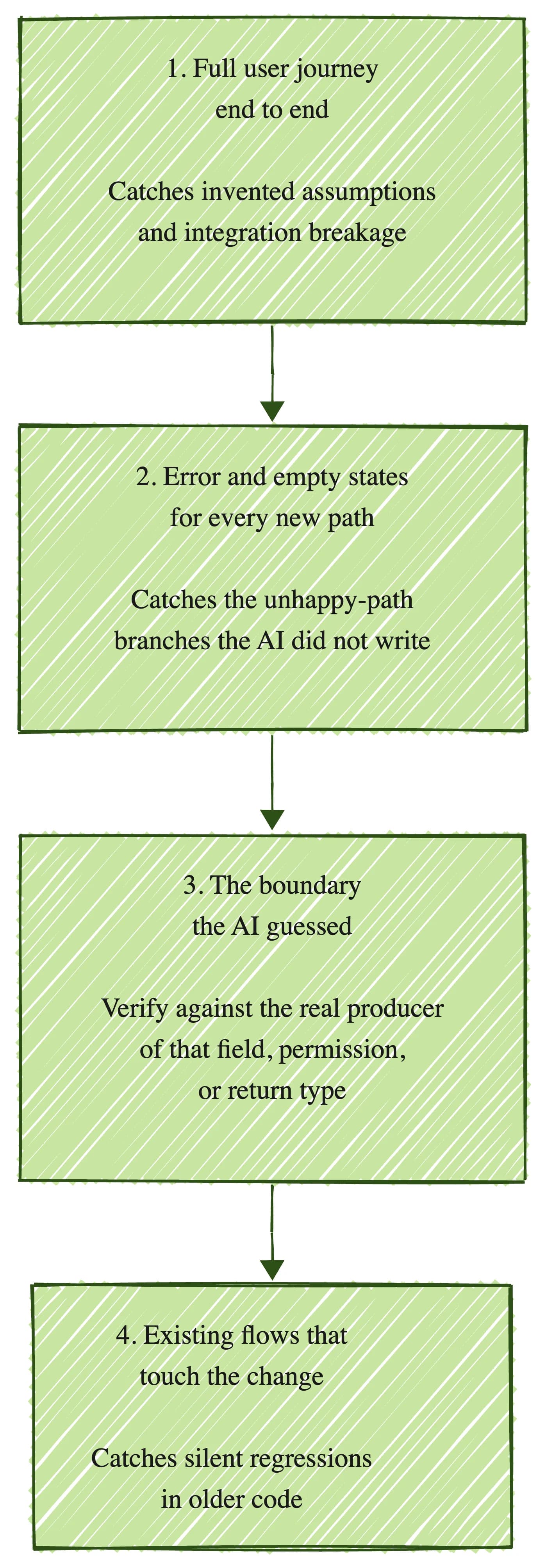 Four-step verification priority for AI-generated code: full user journey, error and empty states, the boundary the AI guessed, existing flows that touch the change.